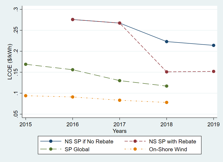 Levelized Cost of Electricity for Different Renewable Sources